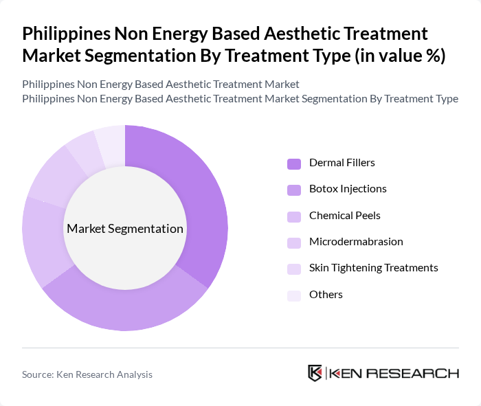 Philippines Non Energy Based Aesthetic Treatment Market segmentation by Treatment Type. Philippines Non Energy Based Aesthetic Treatment Market segmentation by Treatment Type.