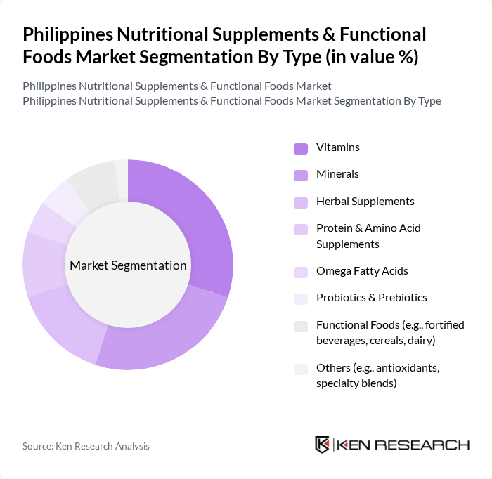 Philippines Nutritional Supplements & Functional Foods Market segmentation by Type.