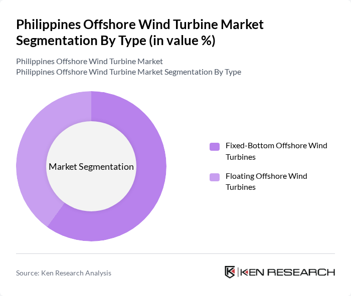 Philippines Offshore Wind Turbine Market segmentation by Type.