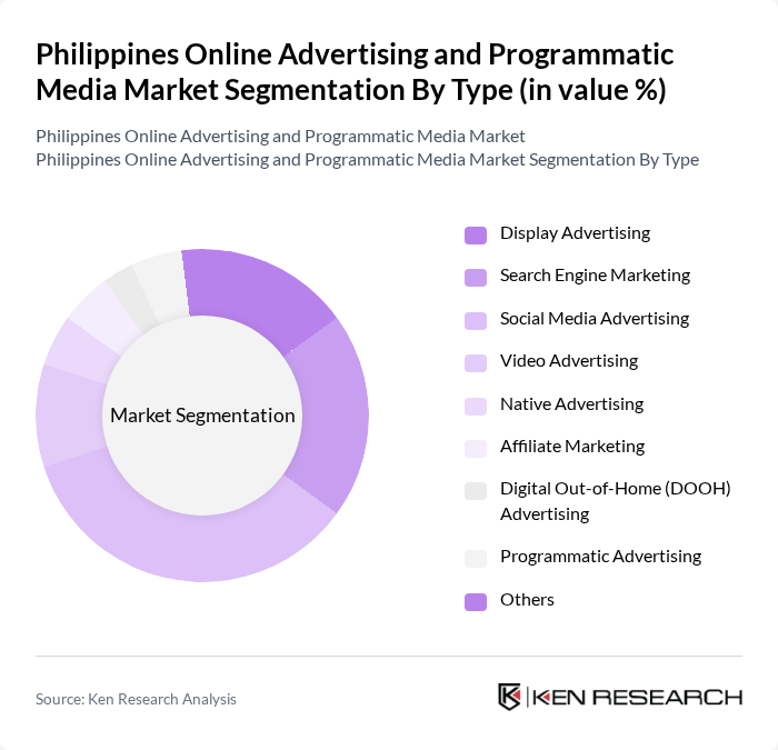 Philippines Online Advertising and Programmatic Media Market segmentation by Type.