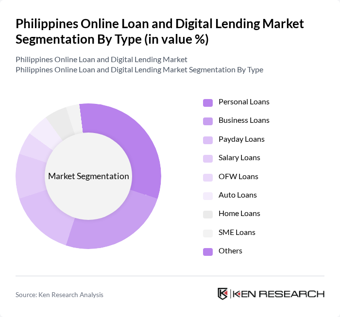 Philippines Online Loan and Digital Lending Market segmentation by Type.