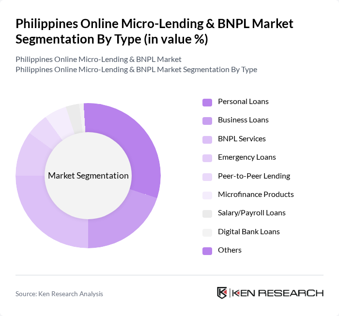 Philippines Online Micro-Lending & BNPL Market segmentation by Type.