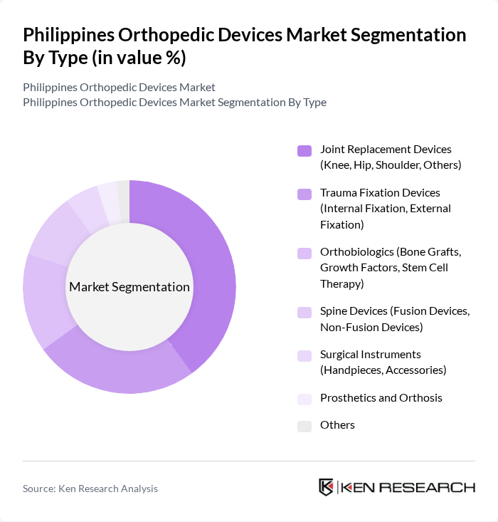 Philippines Orthopedic Devices Market segmentation by Type.
