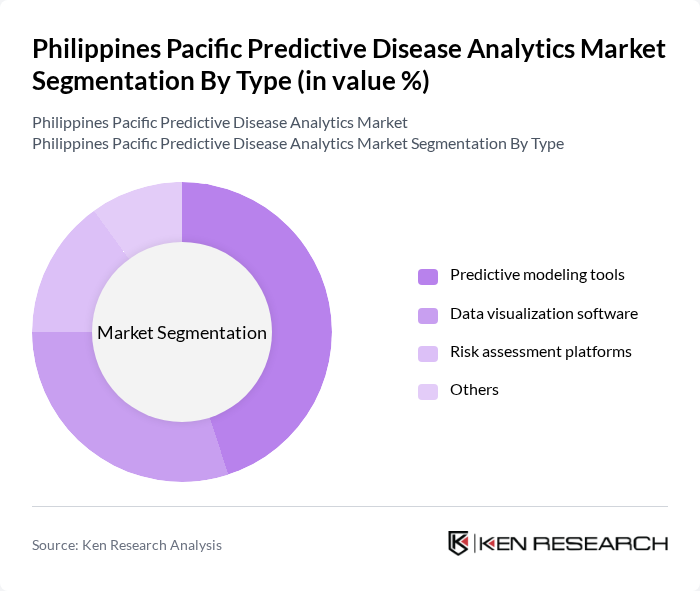 Philippines Pacific Predictive Disease Analytics Market segmentation by Type. Philippines Pacific Predictive Disease Analytics Market segmentation by Type.