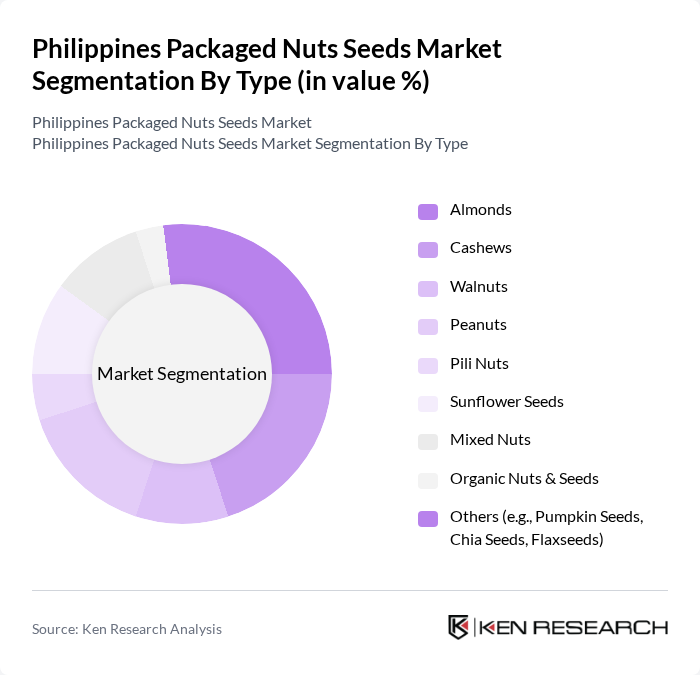 Philippines Packaged Nuts Seeds Market segmentation by Type.