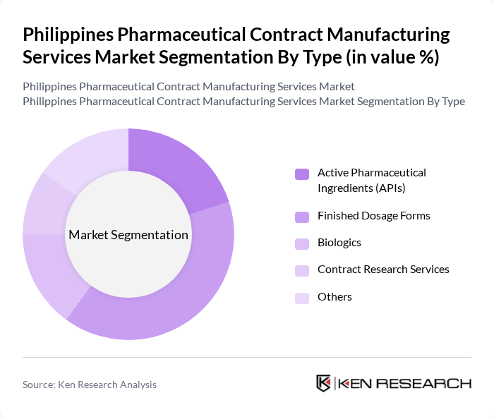 Philippines Pharmaceutical Contract Manufacturing Services Market segmentation by Type.