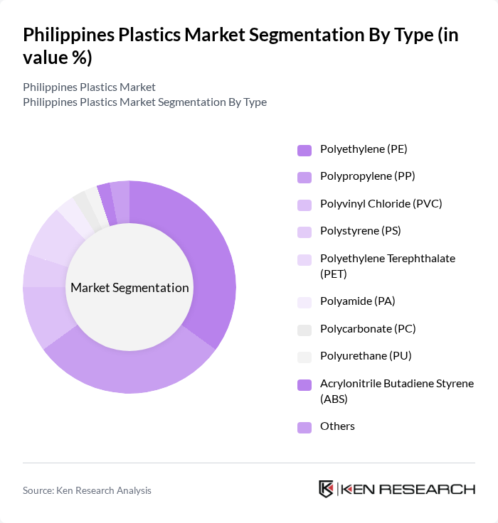 Philippines Plastics Market segmentation by Type. Philippines Plastics Market segmentation by Type.