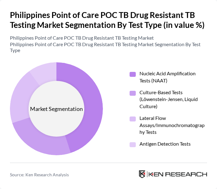 Philippines Point of Care POC TB Drug Resistant TB Testing Market segmentation by Test Type.