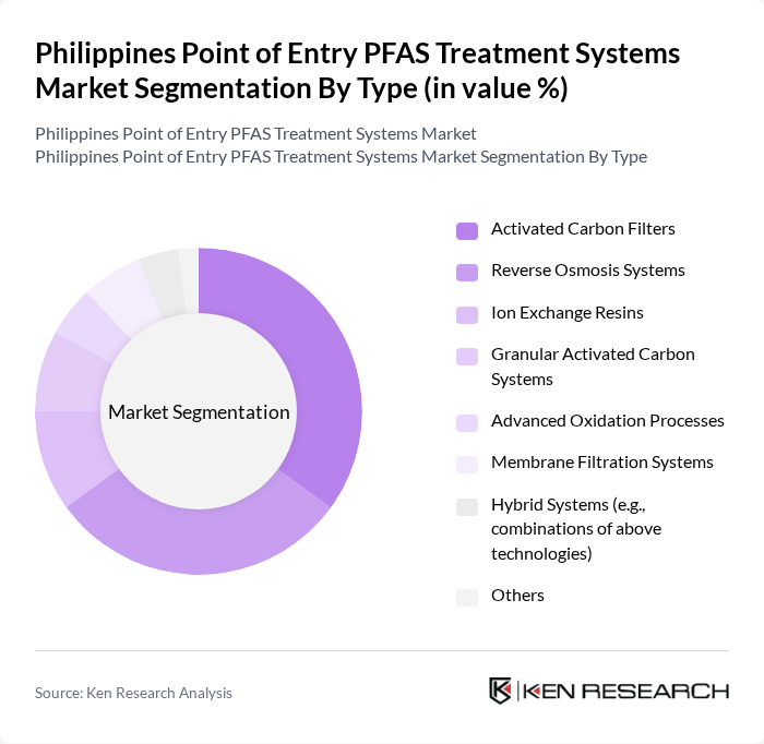 Philippines Point of Entry PFAS Treatment Systems Market segmentation by Type.