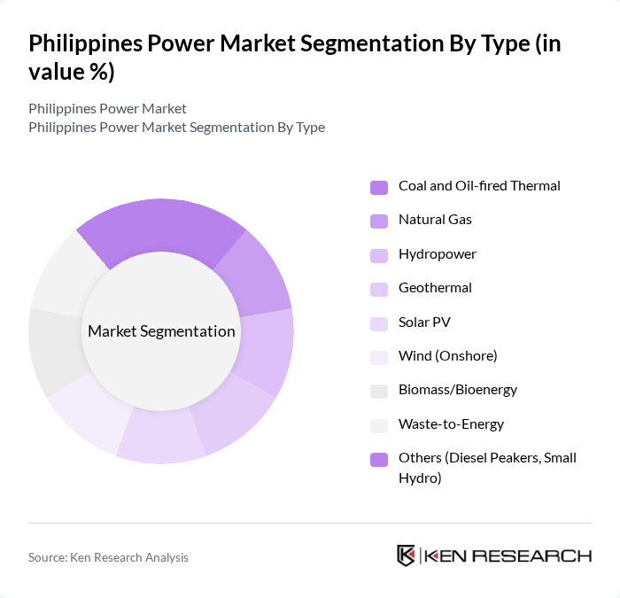 Philippines Power Market segmentation by Type.