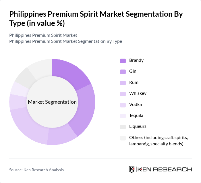 Philippines Premium Spirit Market segmentation by Type.