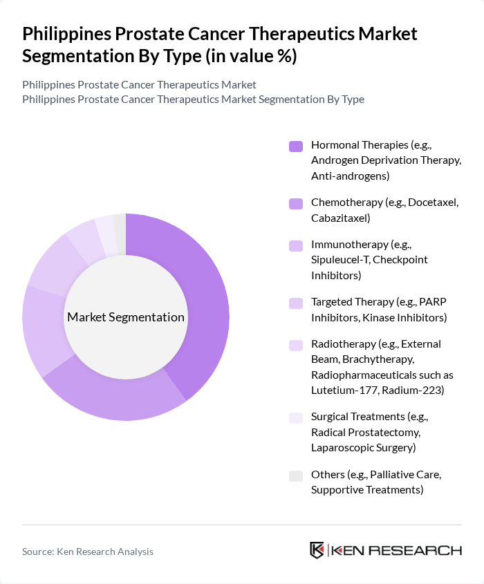 Philippines Prostate Cancer Therapeutics Market segmentation by Type.