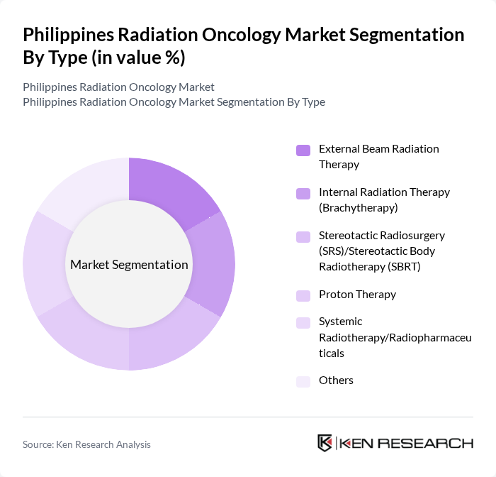 Philippines Radiation Oncology Market segmentation by Type.