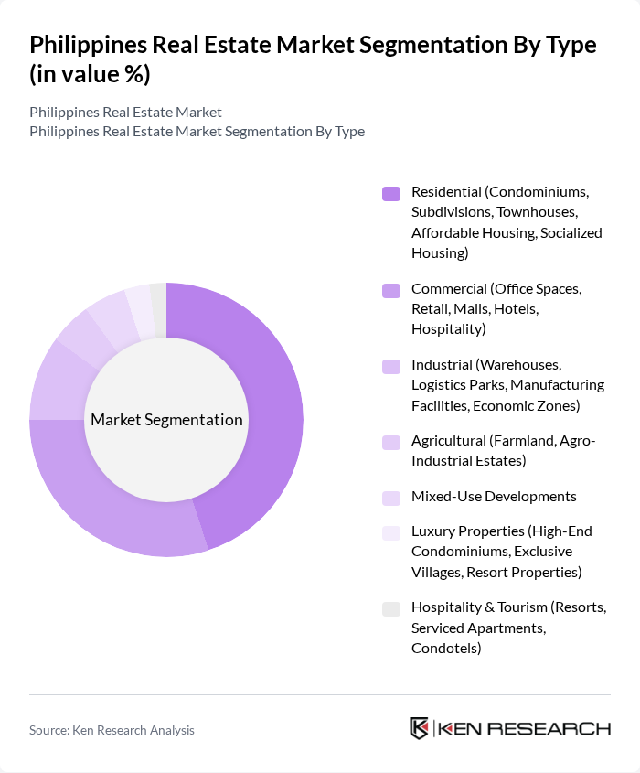 Philippines Real Estate Market segmentation by Type.
