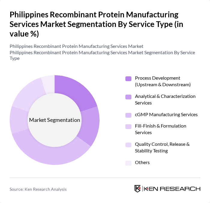 Philippines Recombinant Protein Manufacturing Services Market segmentation by Service Type.
