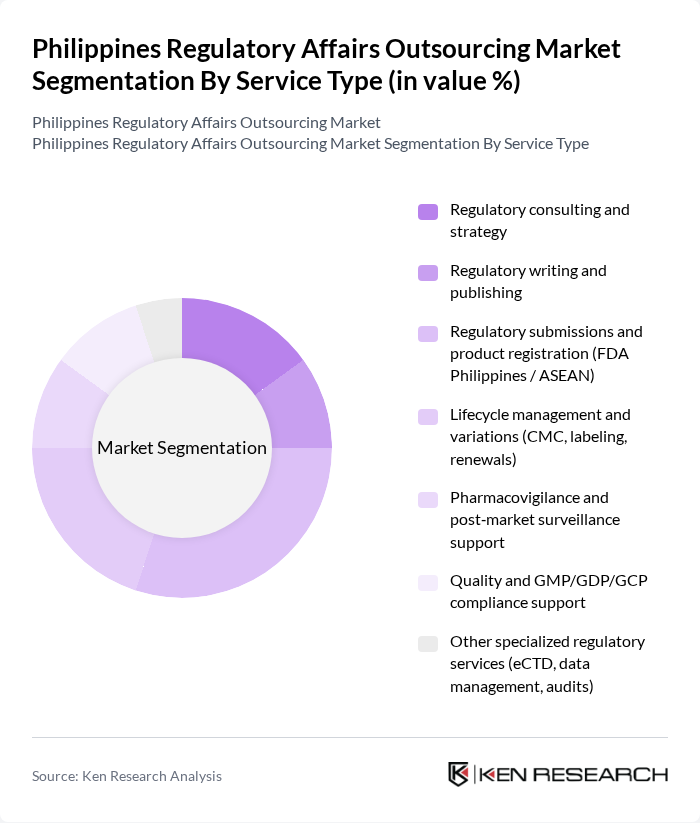 Philippines Regulatory Affairs Outsourcing Market segmentation by Service Type. Philippines Regulatory Affairs Outsourcing Market segmentation by Service Type.