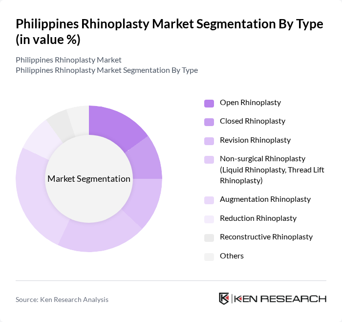 Philippines Rhinoplasty Market segmentation by Type.