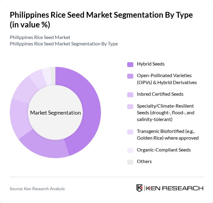 Philippines Rice Seed Market segmentation by Type.