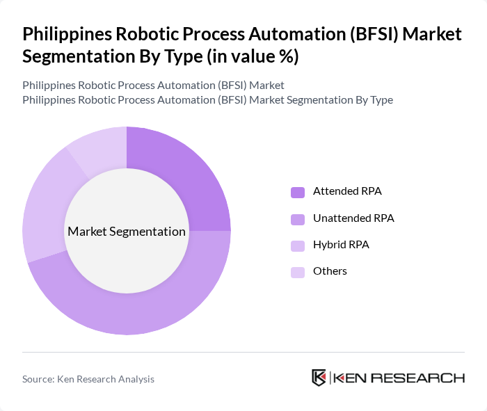 Philippines Robotic Process Automation (BFSI) Market segmentation by Type.
