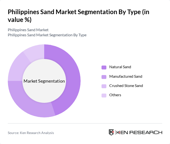 Philippines Sand Market segmentation by Type. Philippines Sand Market segmentation by Type.