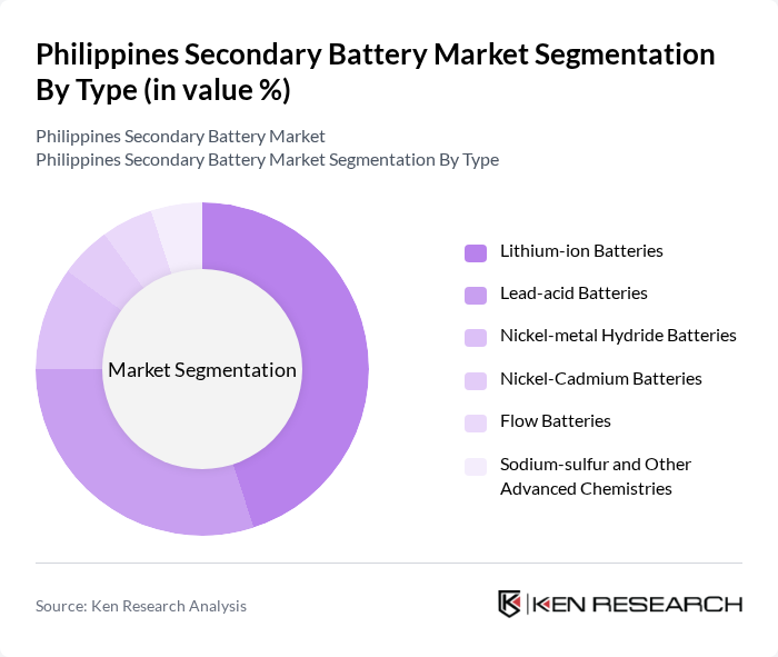 Philippines Secondary Battery Market segmentation by Type.