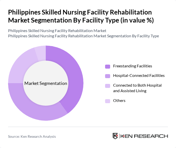 Philippines Skilled Nursing Facility Rehabilitation Market segmentation by Facility Type. Philippines Skilled Nursing Facility Rehabilitation Market segmentation by Facility Type.