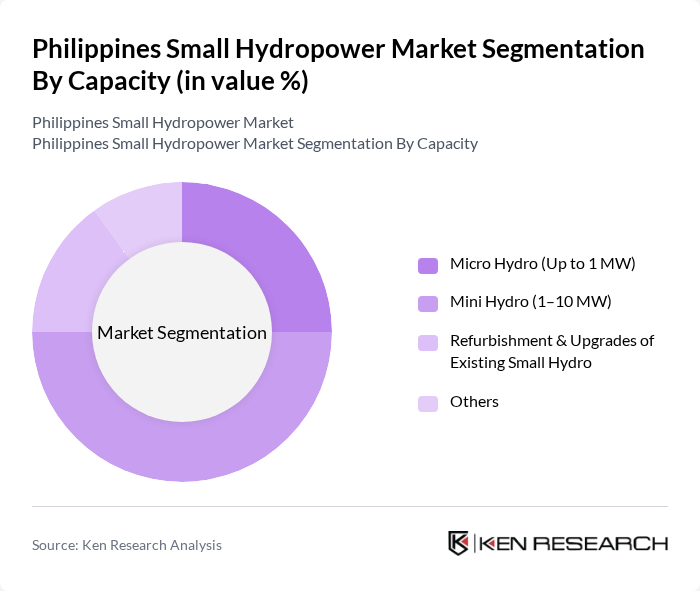 Philippines Small Hydropower Market segmentation by Capacity. Philippines Small Hydropower Market segmentation by Capacity.