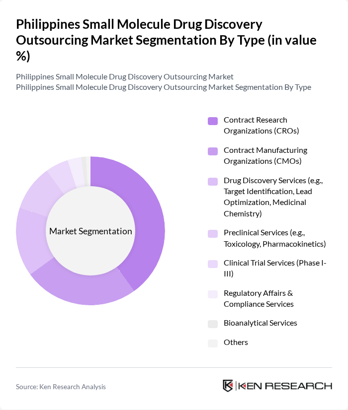 Philippines Small Molecule Drug Discovery Outsourcing Market segmentation by Type.