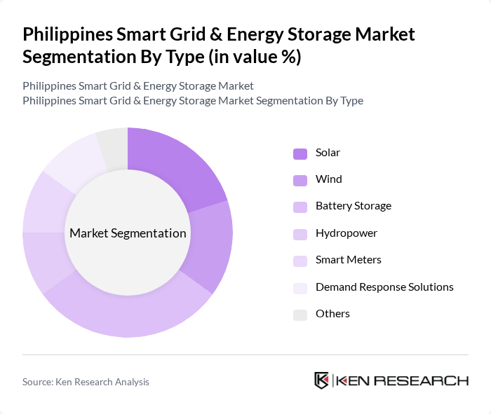 Philippines Smart Grid & Energy Storage Market segmentation by Type.