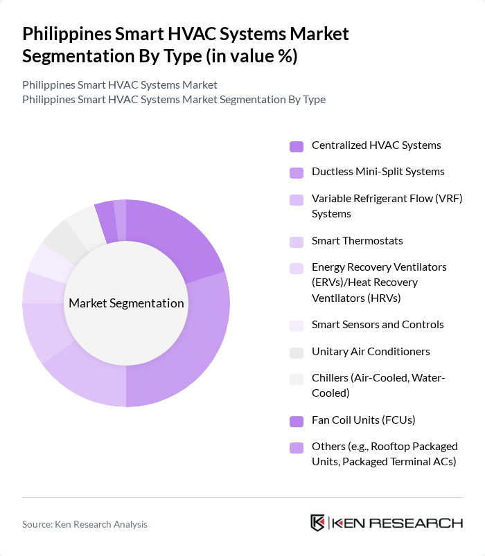 Philippines Smart HVAC Systems Market segmentation by Type. Philippines Smart HVAC Systems Market segmentation by Type.
