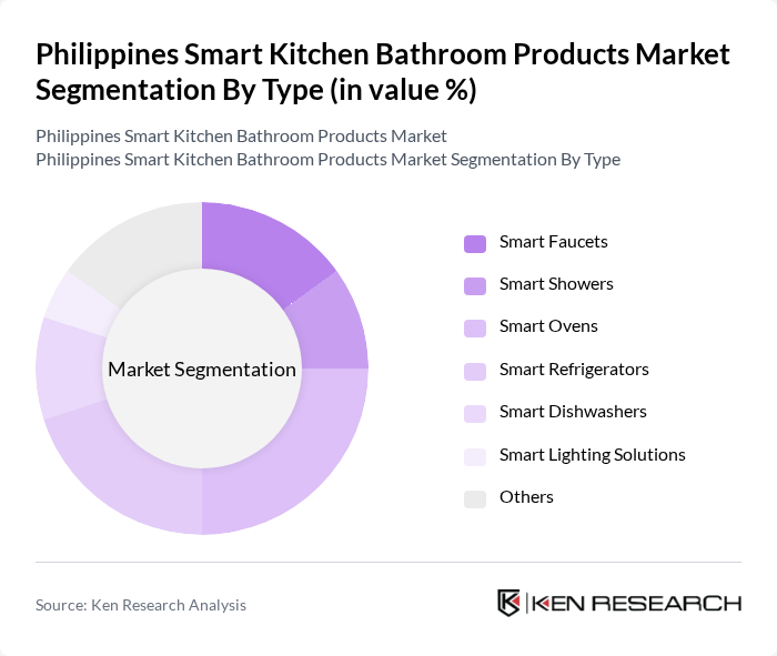 Philippines Smart Kitchen Bathroom Products Market segmentation by Type.