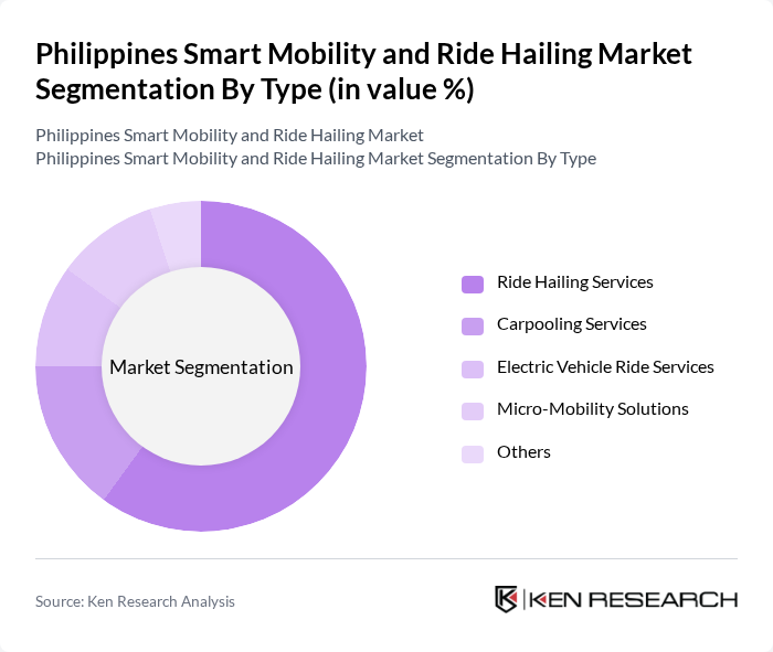 Philippines Smart Mobility and Ride Hailing Market segmentation by Type.