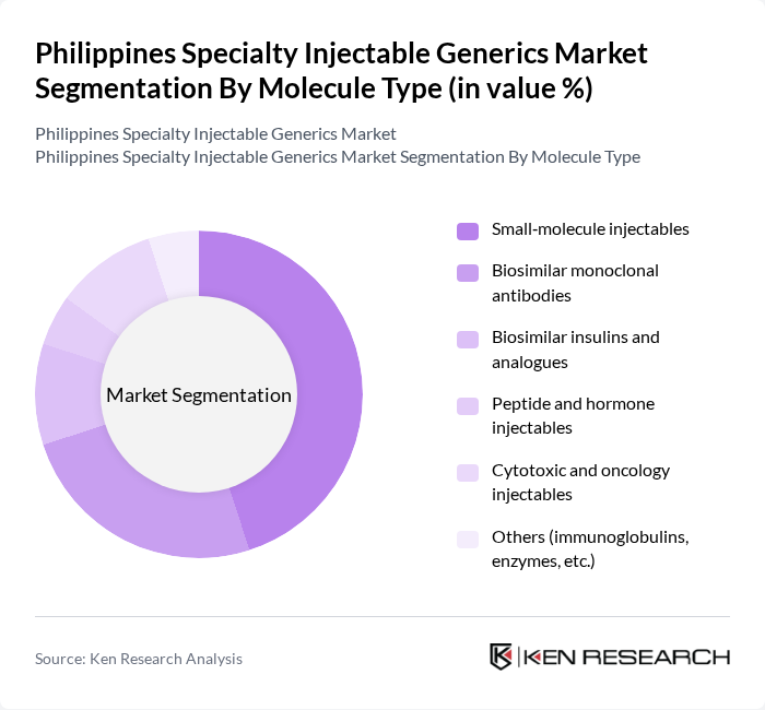 Philippines Specialty Injectable Generics Market segmentation by Molecule Type.