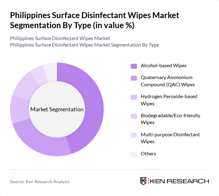 Philippines Surface Disinfectant Wipes Market segmentation by Type.