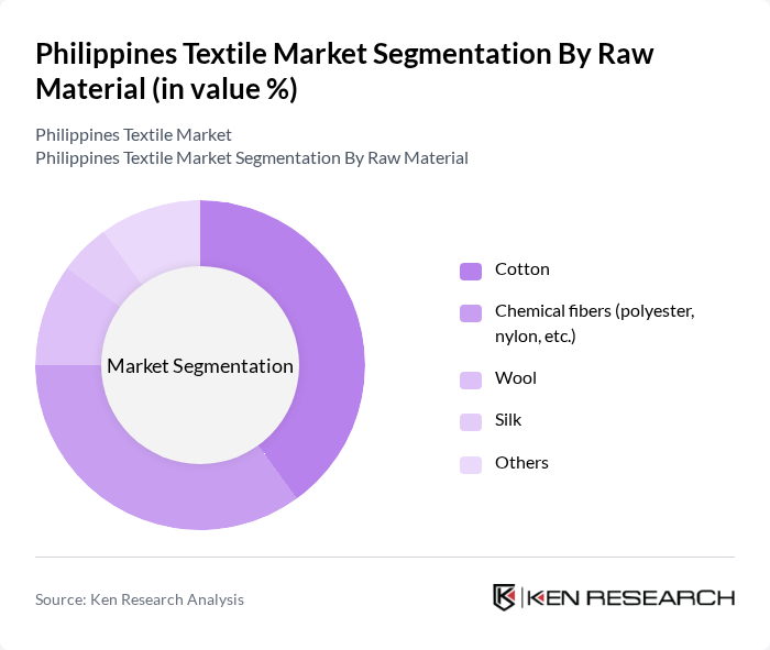 Philippines Textile Market segmentation by Raw Material.