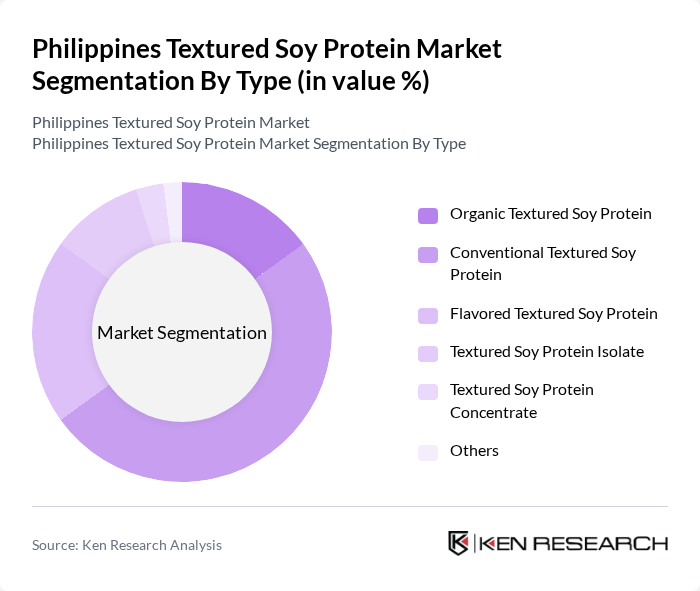 Philippines Textured Soy Protein Market segmentation by Type. Philippines Textured Soy Protein Market segmentation by Type.