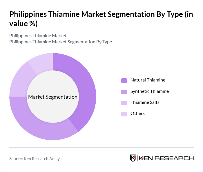 Philippines Thiamine Market segmentation by Type.
