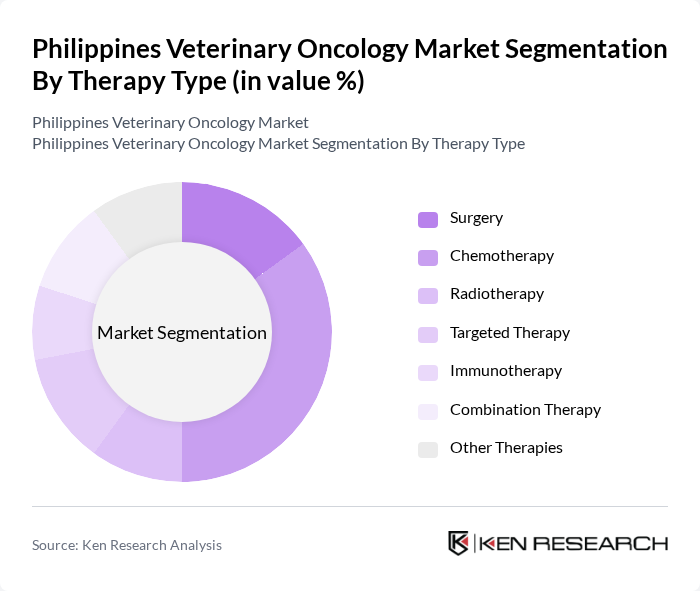 Philippines Veterinary Oncology Market segmentation by Therapy Type.