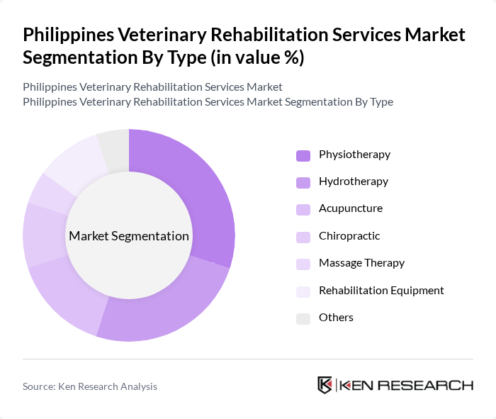 Philippines Veterinary Rehabilitation Services Market segmentation by Type.