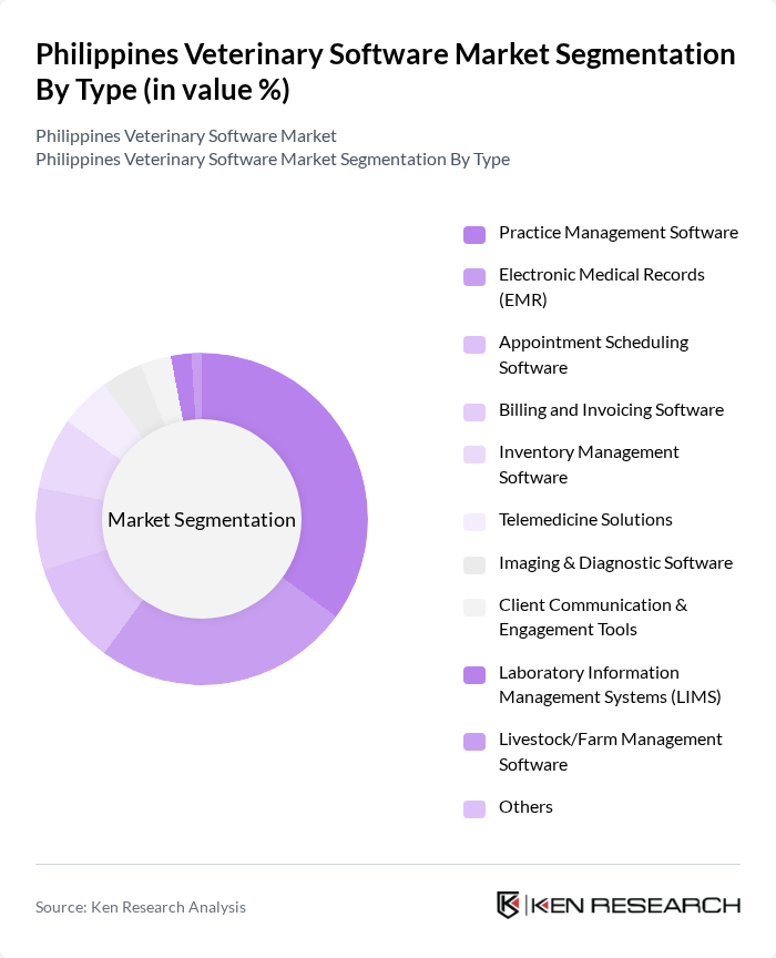 Philippines Veterinary Software Market segmentation by Type.