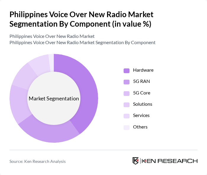 Philippines Voice Over New Radio Market segmentation by Component.