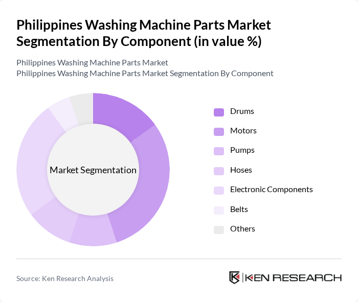 Philippines Washing Machine Parts Market segmentation by Component.