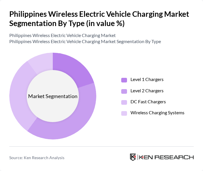 Philippines Wireless Electric Vehicle Charging Market segmentation by Type.