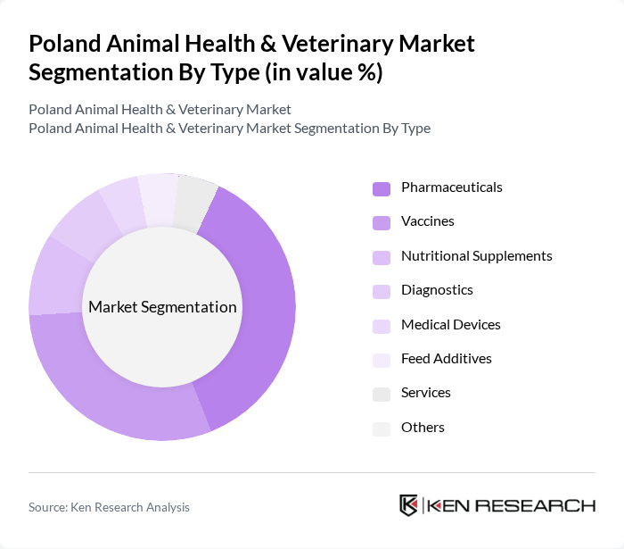 Poland Animal Health & Veterinary Market segmentation by Type.