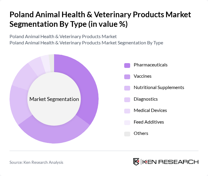 Poland Animal Health & Veterinary Products Market segmentation by Type. Poland Animal Health & Veterinary Products Market segmentation by Type.