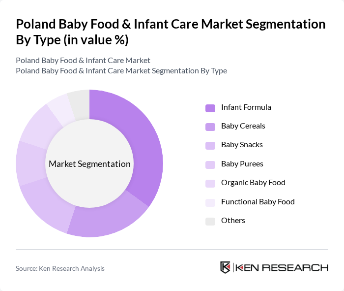 Poland Baby Food & Infant Care Market segmentation by Type.