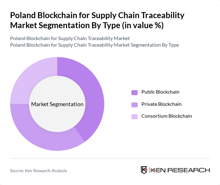 Poland Blockchain for Supply Chain Traceability Market segmentation by Type.