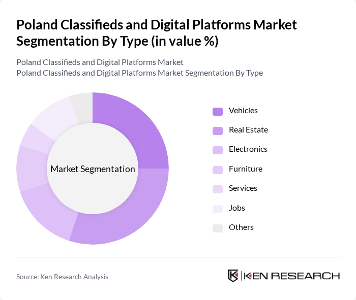Poland Classifieds and Digital Platforms Market segmentation by Type.
