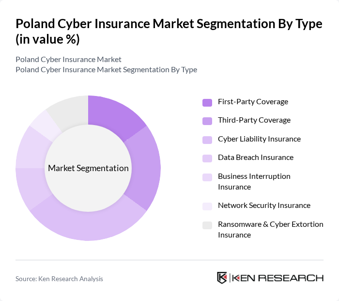 Poland Cyber Insurance Market segmentation by Type.