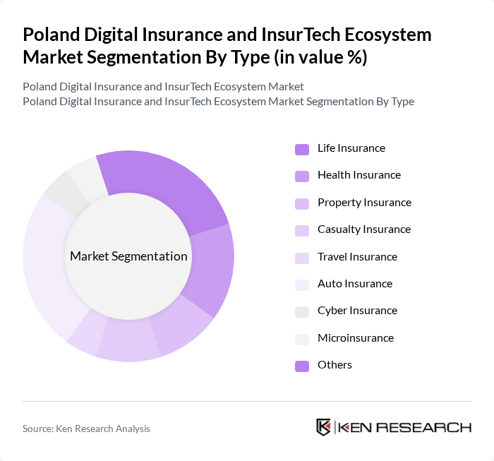 Poland Digital Insurance and InsurTech Ecosystem Market segmentation by Type.